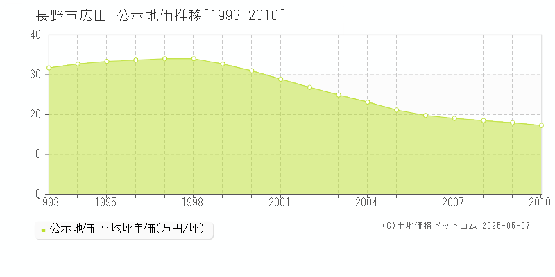 広田(長野市)の公示地価推移グラフ(坪単価)[1993-2010年]