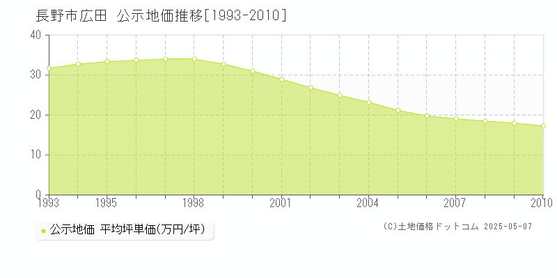 長野市広田の地価公示推移グラフ 