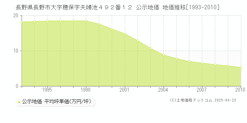 長野県長野市大字穂保字夫婦池４９２番１２ 公示地価 地価推移[1993-2010]