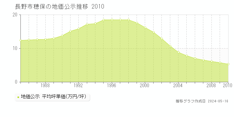 長野市穂保の地価公示推移グラフ 