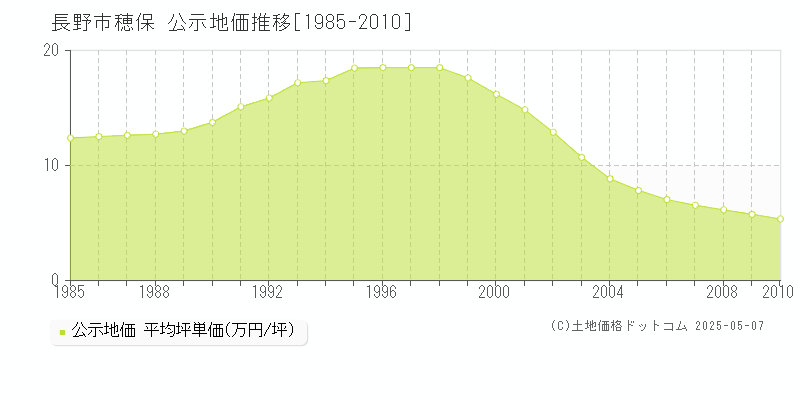 穂保(長野市)の公示地価推移グラフ(坪単価)[1985-2010年]