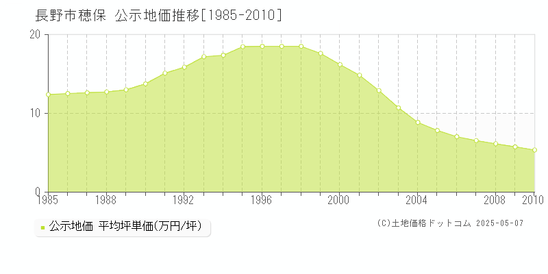 長野市穂保の地価公示推移グラフ 