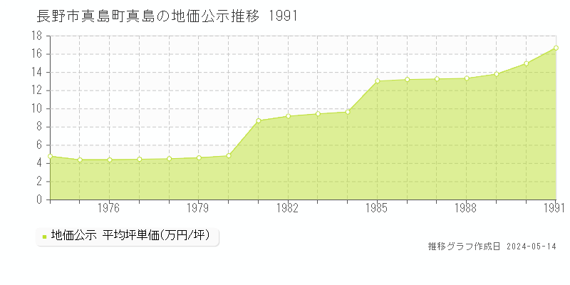 長野市真島町真島の地価公示推移グラフ 