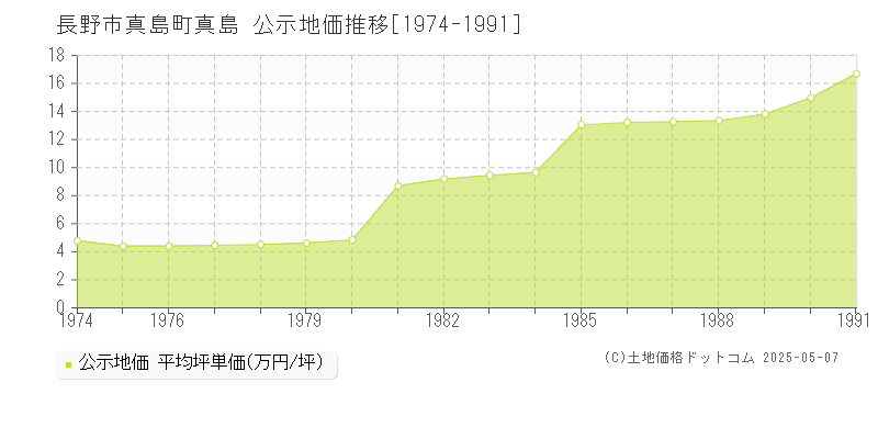 真島町真島(長野市)の公示地価推移グラフ(坪単価)[1974-1991年]