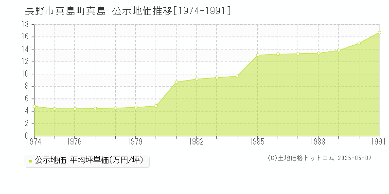 長野市真島町真島の地価公示推移グラフ 