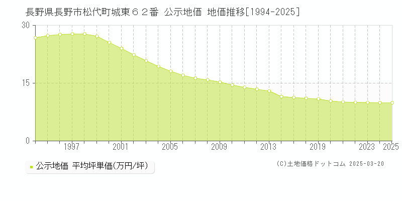 長野県長野市松代町城東６２番 公示地価 地価推移[1994-2025]