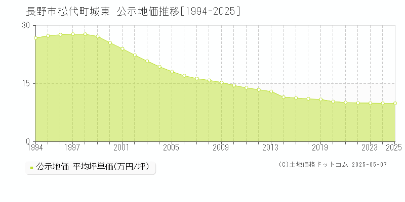 松代町城東(長野市)の公示地価推移グラフ(坪単価)[1994-2025年]