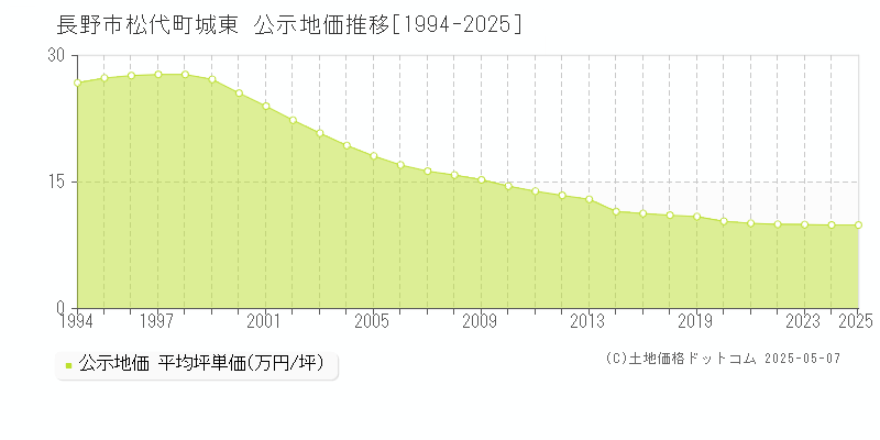 長野市松代町城東の地価公示推移グラフ 