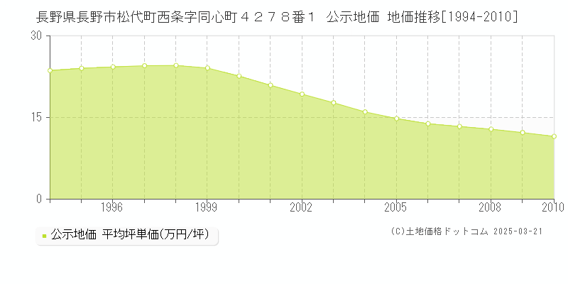 長野県長野市松代町西条字同心町４２７８番１ 公示地価 地価推移[1994-2010]