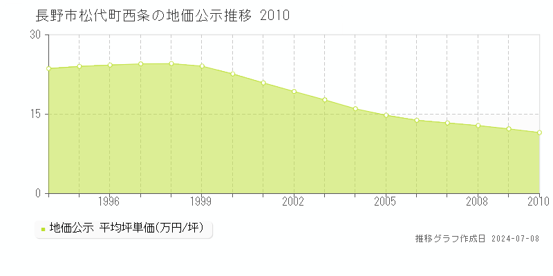 長野市松代町西条の地価公示推移グラフ 