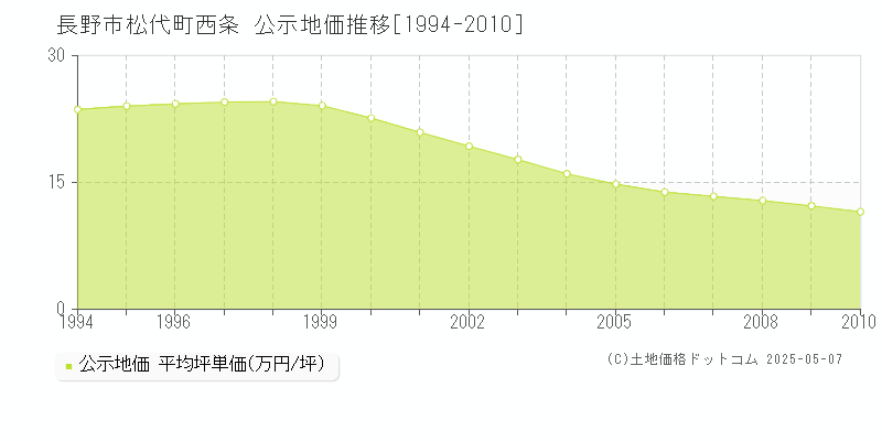 長野市松代町西条の地価公示推移グラフ 