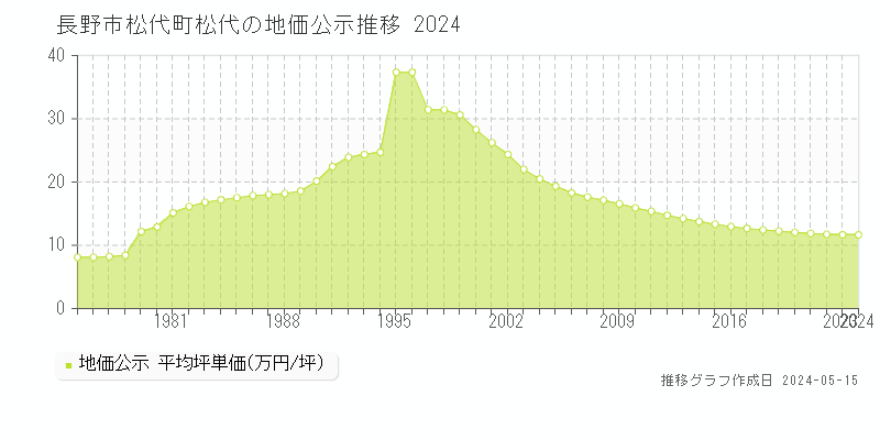 長野市松代町松代の地価公示推移グラフ 