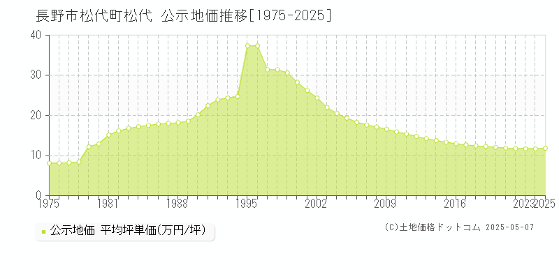 松代町松代(長野市)の公示地価推移グラフ(坪単価)[1975-2025年]