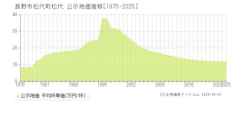 長野市松代町松代の地価公示推移グラフ 