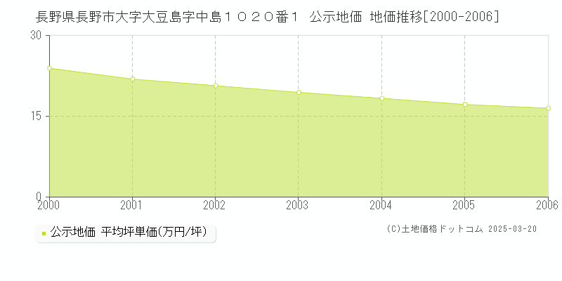 長野県長野市大字大豆島字中島１０２０番１ 公示地価 地価推移[2000-2006]