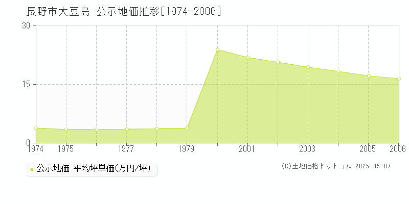 大豆島(長野市)の公示地価推移グラフ(坪単価)[1974-2006年]