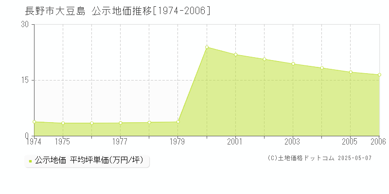 長野市大豆島の地価公示推移グラフ 