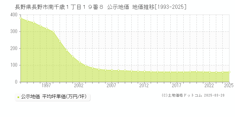 長野県長野市南千歳１丁目１９番８ 公示地価 地価推移[1993-2025]