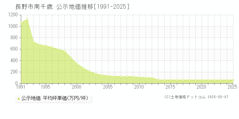 南千歳(長野市)の公示地価推移グラフ(坪単価)[1991-2025年]