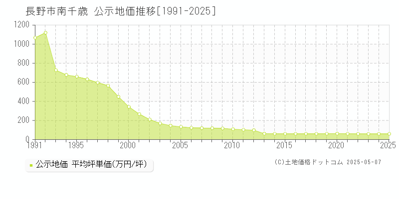 長野市南千歳の地価公示推移グラフ 