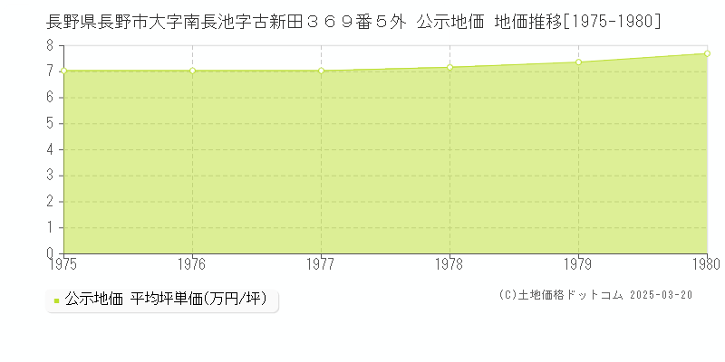 長野県長野市大字南長池字古新田３６９番５外 公示地価 地価推移[1975-1980]