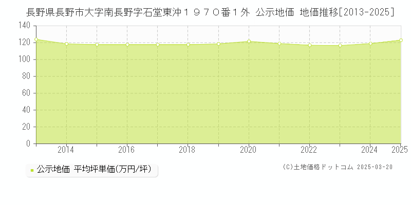 長野県長野市大字南長野字石堂東沖１９７０番１外 公示地価 地価推移[2013-2025]