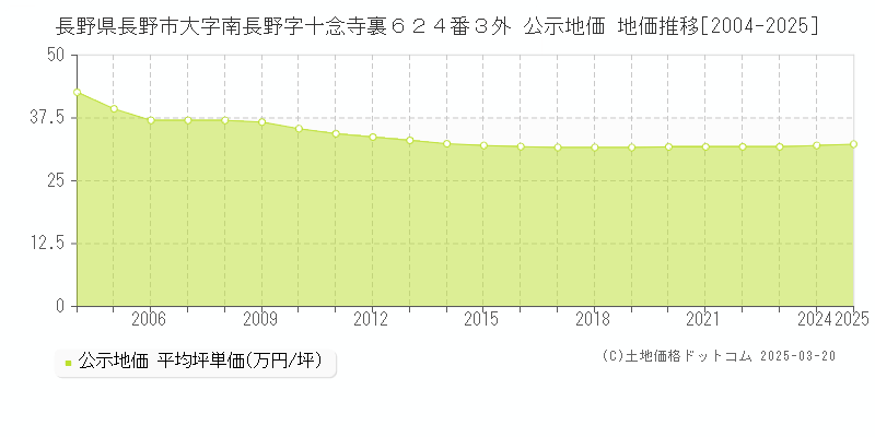 長野県長野市大字南長野字十念寺裏６２４番３外 公示地価 地価推移[2004-2025]
