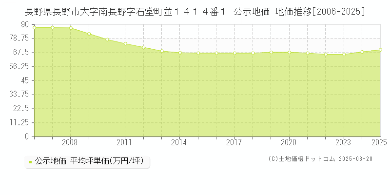 長野県長野市大字南長野字石堂町並１４１４番１ 公示地価 地価推移[2006-2025]