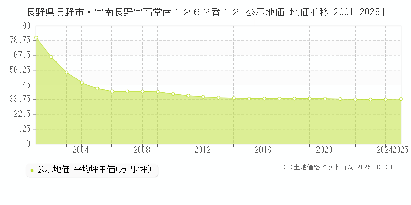 長野県長野市大字南長野字石堂南１２６２番１２ 公示地価 地価推移[2001-2025]