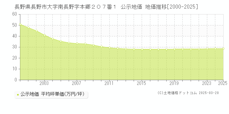 長野県長野市大字南長野字本郷２０７番１ 公示地価 地価推移[2000-2025]