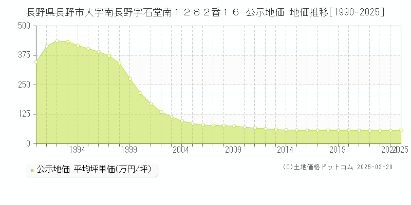 長野県長野市大字南長野字石堂南１２８２番１６ 公示地価 地価推移[1990-2025]