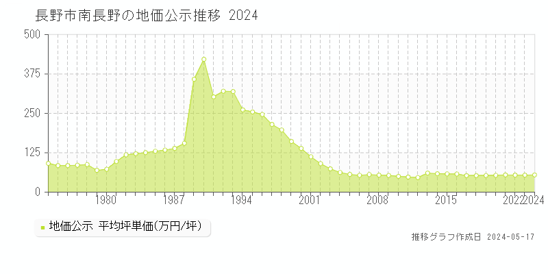 長野市南長野の地価公示推移グラフ 