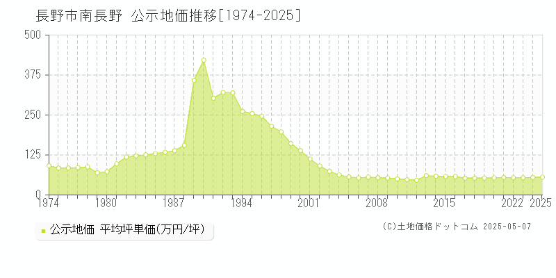 南長野(長野市)の公示地価推移グラフ(坪単価)[1974-2025年]