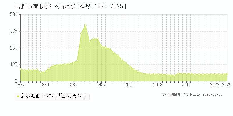 長野市南長野の地価公示推移グラフ 