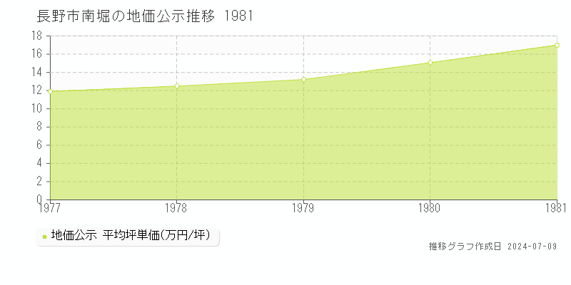 長野市南堀の地価公示推移グラフ 