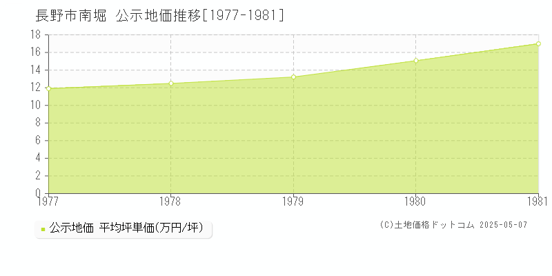 南堀(長野市)の公示地価推移グラフ(坪単価)[1977-1981年]