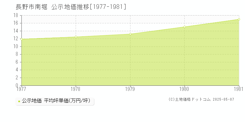 長野市南堀の地価公示推移グラフ 