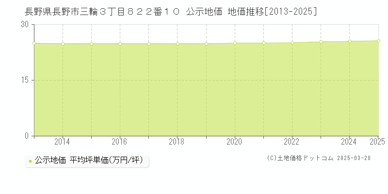 長野県長野市三輪３丁目８２２番１０ 公示地価 地価推移[2013-2025]