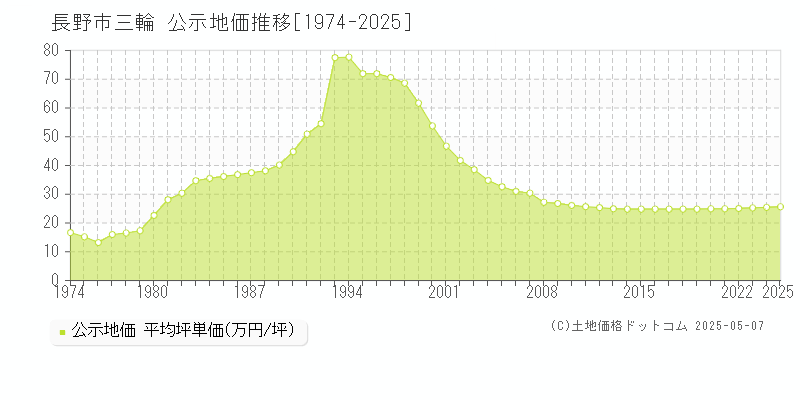 三輪(長野市)の公示地価推移グラフ(坪単価)[1974-2025年]