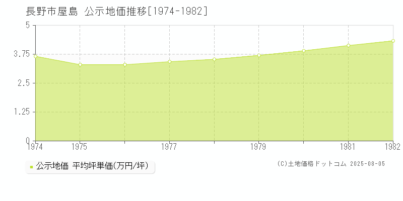 屋島(長野市)の公示地価推移グラフ(坪単価)[1974-1982年]