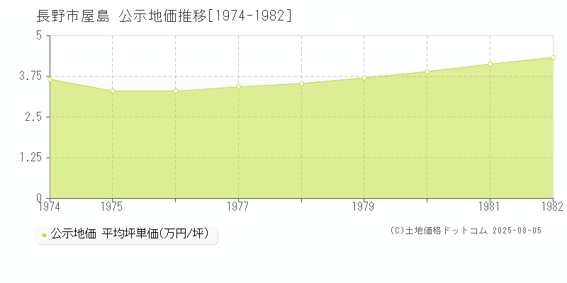 長野市屋島の地価公示推移グラフ 