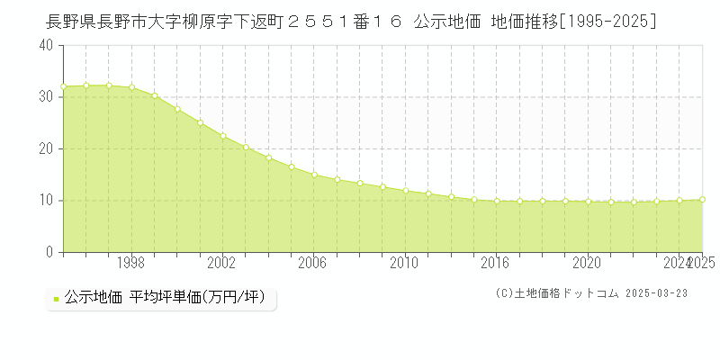 長野県長野市大字柳原字下返町２５５１番１６ 公示地価 地価推移[1995-2025]