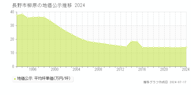 長野市柳原の地価公示推移グラフ 