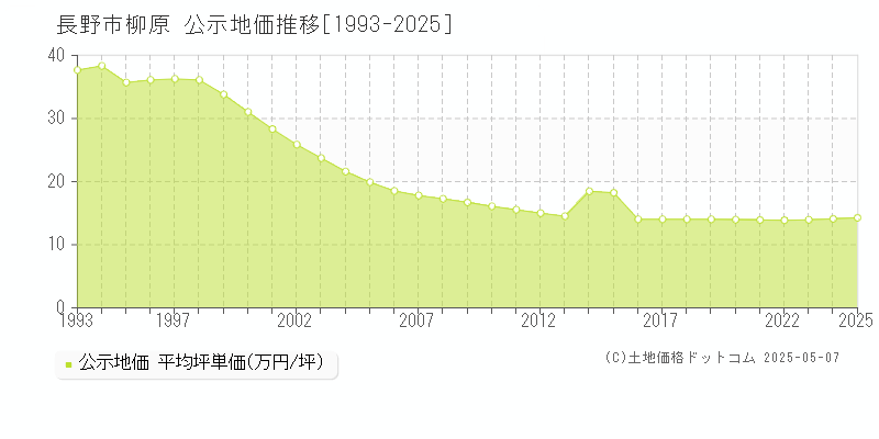 柳原(長野市)の公示地価推移グラフ(坪単価)[1993-2025年]