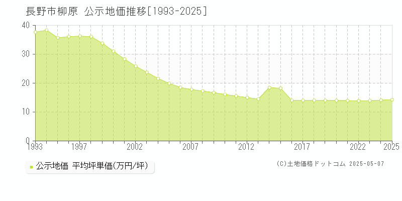 長野市柳原の地価公示推移グラフ 