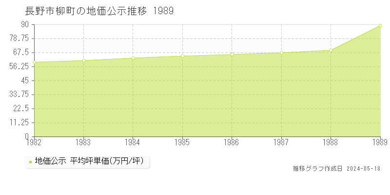 長野市柳町の地価公示推移グラフ 