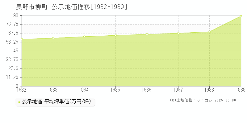 柳町(長野市)の公示地価推移グラフ(坪単価)[1982-1989年]