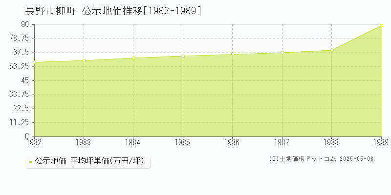 長野市柳町の地価公示推移グラフ 