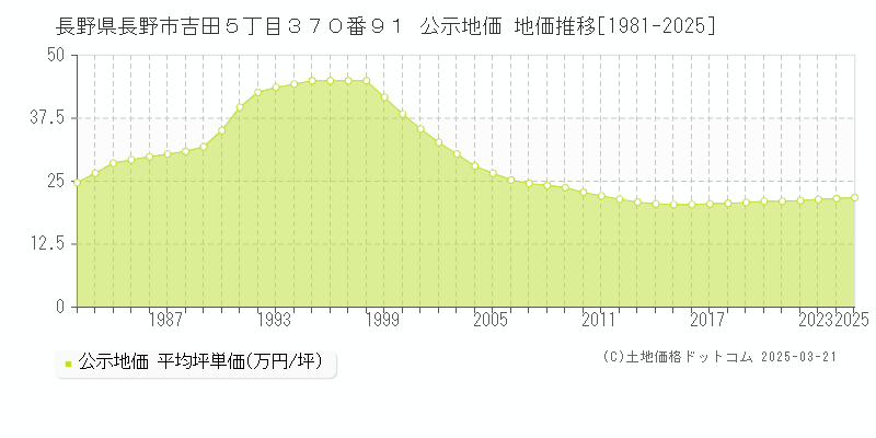 長野県長野市吉田５丁目３７０番９１ 公示地価 地価推移[1981-2025]