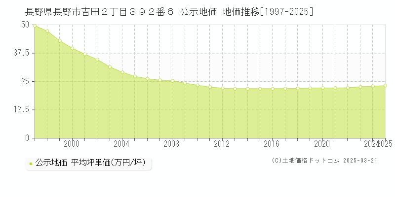 長野県長野市吉田２丁目３９２番６ 公示地価 地価推移[1997-2025]